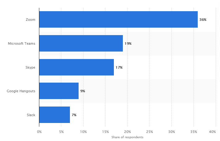 Most used collaboration tools used for remote work in the United States in 2020