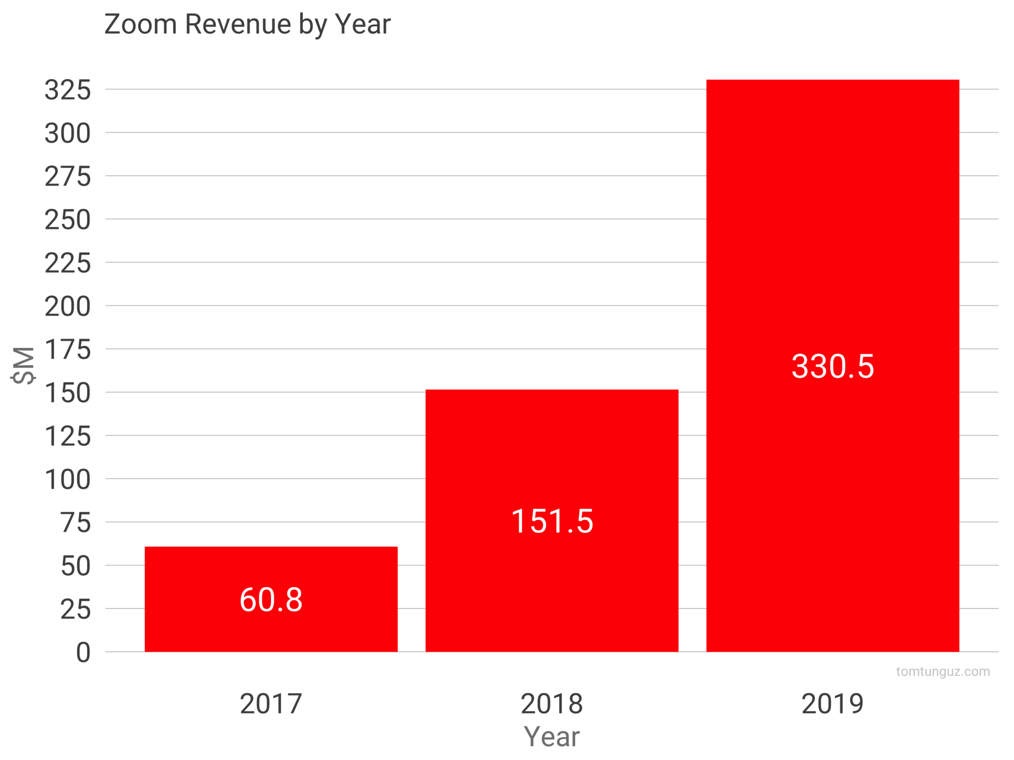 Benchmark of Zoom’s Success